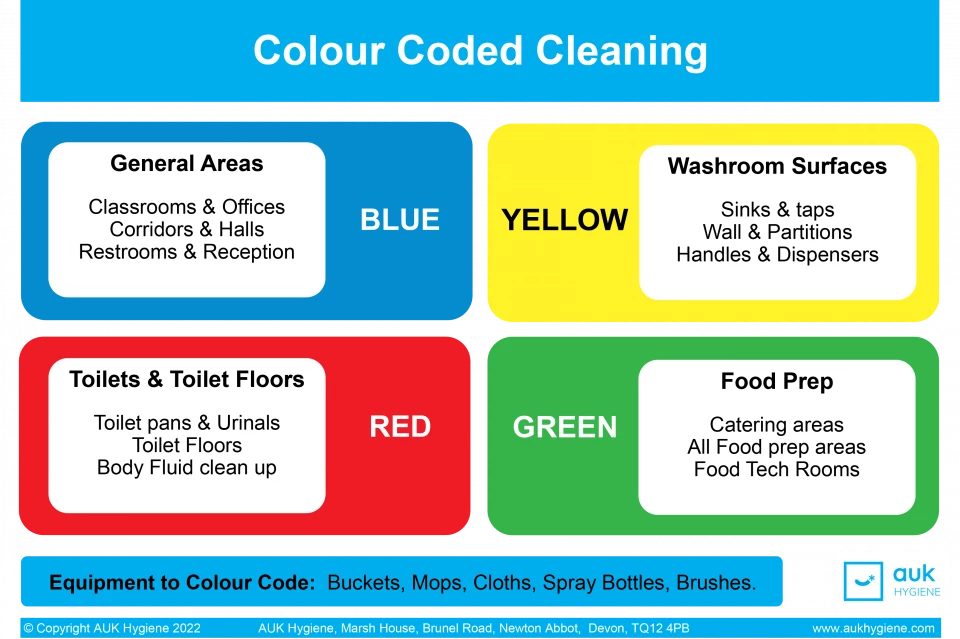 What is colour coding in cleaning? Why is it so important?